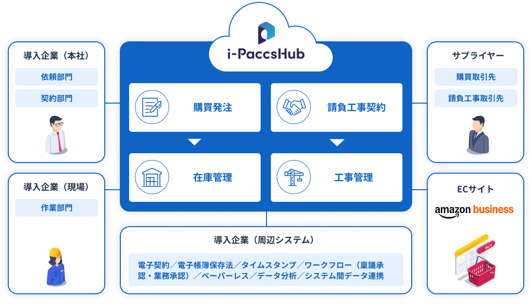 i-PaccsHubがつなげる現場